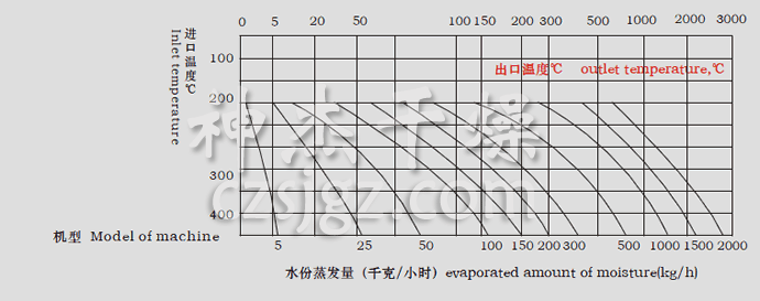 LPG系列高速離心噴霧干燥機(jī)水份蒸發(fā)量圖表