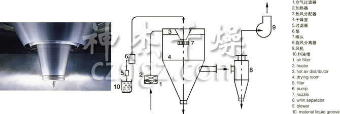 LPG系列高速離心噴霧干燥機(jī)的噴頭與流程圖