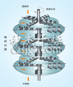 PLG系列盤式連續干燥機