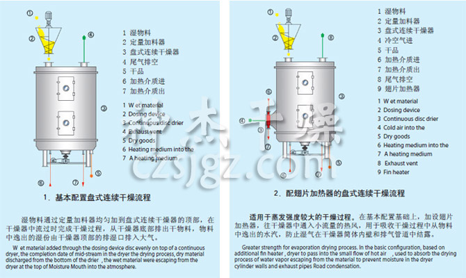 PLG系列盤式連續干燥機流程