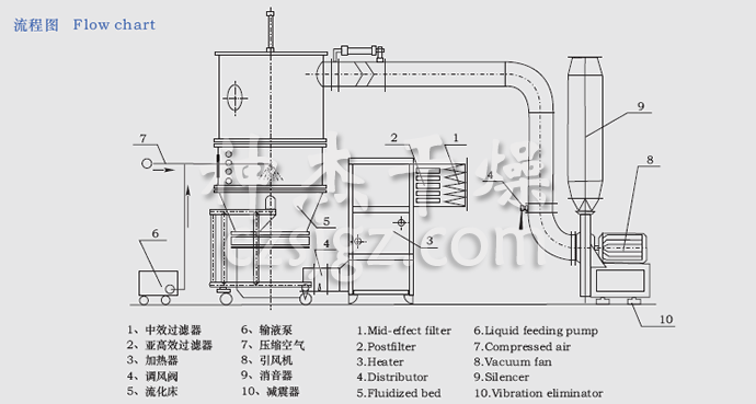 FL FG系列立式沸騰制粒干燥機(jī)流程圖